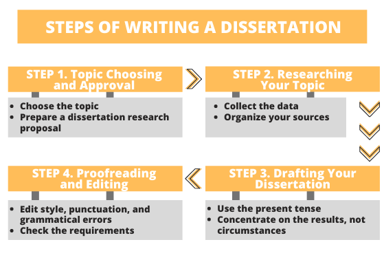 how does dissertation work