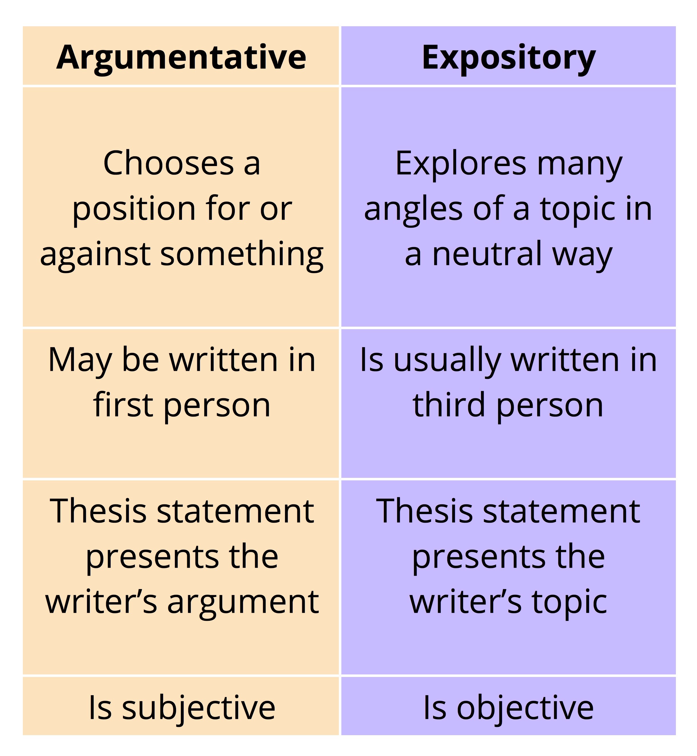 what is the difference between expository and argumentative essay